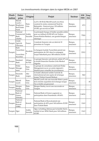 Les investissements étrangers dans la région MEDA en 2007
155
 
Desti‐
nation 
Entre‐
prise 
Origine Projet  Secteur 
IDE 
(M€) 
Emp
‐lois 
Turquie 
Merrill 
Lynch / 
Bosphorus 
Real Estate 
Fund 
États‐
Unis 
La JV à 50‐50 de Merrill Lynch avec Krea 
construit le centre commercial NeoCity 
Bahçeşehir ‐ Esenyurt pour 130 millions 
dʹUSD, qui ouvrira en 2009 
Banque, 
assurance 
47,5 ‐
Turquie 
National 
Commercial 
Bank 
(Alahli) 
Arabie 
Saoudite 
La principale banque dʹArabie saoudite achète 
pour un milliard dʹUSD 60% de Türkiye 
Finans Katılım Bankasi, une grande banque 
islamique 
Banque, 
assurance 
730,8 ‐
Turquie 
Crédit 
Agricole 
Chevreux 
France 
Lʹanalyste financier crée un desk de 10 
personnes en Turquie 
Banque, 
assurance 
‐ 10
Turquie 
Bank 
TuranAlem 
/ 
TuranAlem 
Securities  
Kazaksta
n 
Le banquier kazhak TuranAlem prend une 
participation de 34% dans la compagnie 
turque Sekerbank pour 300 millions dʹUSD 
Banque, 
assurance 
219,2 ‐
Turquie 
Standard 
Bank 
Afrique 
du Sud 
Le groupe bancaire sud‐africain achète 67% de 
la société financière Dundas Unlu Menkul 
Degerler 
Banque, 
assurance 
‐ ‐
Turquie 
Drake 
Manage‐
ment 
États‐
Unis 
Le groupe de consultance américain Drake 
Management ouvre un centre régional à 
Istanbul pour conseiller les investisseurs 
Banque, 
assurance 
‐ ‐
Turquie 
Deutsche 
Bank 
Alle‐
magne 
Le leader allemand rachète lʹactivité de 
international private equity de la banque 
turque Türkiye Garanti Bankasi 
Banque, 
assurance 
84,0 ‐
Turquie 
Merrill 
Lynch 
États‐
Unis 
Merrill Lynch crée une nouvelle filiale à partir 
de la récente acquisition de la banque turque 
Tat, et étoffe son personnel 
Banque, 
assurance 
‐ 45
Turquie 
Morgan 
Stanley 
États‐
Unis 
Morgan Stanley ouvrir une succursale en 
Turquie 
Banque, 
assurance 
‐ ‐
Turquie 
National 
Bank of 
Greece 
(Ethniki) 
Grèce 
National Bank of Greece augmente sa 
participation dans Finansbank à 89,44% 
Banque, 
assurance 
1 645,8 ‐
Turquie 
National 
Bank of 
Kuwait 
(NBK) 
Koweït 
National Bank of Kuwait prend une 
participation de 40% pour 160 millions dʹUSD 
dans Turkish Bank 
Banque, 
assurance 
116,9 ‐
Turquie  Oger 
Arabie 
Saoudite 
Oger, la holding détenue par la famille Hariri, 
rachète le turc MNG Bank pour 160 millions 
dʹUSD 
Banque, 
assurance 
116,9 ‐
 