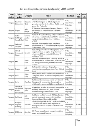 Les investissements étrangers dans la région MEDA en 2007
   
  156
 
Desti‐
nation 
Entre‐
prise 
Origine Projet  Secteur 
IDE 
(M€) 
Emp
‐lois 
Turquie 
Financial 
Dimensions 
Royaume
‐Uni 
Financial Dimensions va investir 200 millions 
dʹUSD en Turquie, en débutant par une 
première tranche de 50 millions dʹUSD pour le 
projet Bay Peninsula 
BTP, 
immobilier, 
logistique 
36,5 ‐
Turquie  Fraport 
Alle‐
magne 
L’allemand Fraport va opérer avec d’autres 
partenaires les 3 terminaux de l’aéroport 
d’Antalya 
BTP, 
immobilier, 
logistique 
1 208,7 ‐
Turquie 
Dubai 
Holding / 
Sama Dubai 
Émirats 
Arabes 
Unis 
La filiale de Dubai Holding achète des terrains 
à Istanbul pour 705 millions dʹUSD et annonce 
des projets immobiliers pour 5 milliards 
dʹUSD 
BTP, 
immobilier, 
logistique 
621,1 ‐
Turquie 
La Poste / 
Geopost 
France 
La filiale du groupe La Poste prend une 
participation de 25 % dans Yurtici Kargo pour 
52 millions dʹUSD 
BTP, 
immobilier, 
logistique 
38,0 ‐
Turquie 
Global 
Investment 
House 
Koweït 
La holding dʹinvestissement augmente de 5% 
sa participation au capital du gestionnaire 
dʹaéroport TAV, la portant à 10%, pour 70 
millions dʹUSD 
BTP, 
immobilier, 
logistique 
51,2 ‐
Turquie  KKR 
États‐
Unis 
Le fonds dʹinvestissement Kohlberg, Kravis & 
Roberts achète 97,6% de UN Ro Ro, leader turc 
du transport maritime, pour 882,2 millions 
dʹeuros 
BTP, 
immobilier, 
logistique 
644,7 ‐
Turquie  Dogan 
Alle‐
magne 
Le logisticien allemand Dogan, basé à 
Augsburg, annonce l’ouverture d’une filiale à 
Izmir 
BTP, 
immobilier, 
logistique 
‐ ‐
Turquie  Seko 
États‐
Unis 
Le logisticien américain étend ses activités en 
Turquie et établit un nouveau siège régional à 
Istanbul 
BTP, 
immobilier, 
logistique 
‐ ‐
Turquie  Corio  Pays‐Bas 
Le Néerlandais sʹassocie avec le turc Garanti 
Koza pour la construction dʹun complexe 
résidentiel et commercial à Esenyurt, Istanbul 
BTP, 
immobilier, 
logistique 
‐ ‐
Turquie 
Camper & 
Nicholsons 
Marina 
Investments 
Royaume
‐Uni 
Lʹopérateur de ports de plaisance enregistré à 
Guerney prend 45% de Çesme Marina 
Infrastructure pour 5 millions dʹUSD 
BTP, 
immobilier, 
logistique 
3,7 ‐
Turquie  Lufthansa 
Alle‐
magne 
Lufthansa trachète les parts (50%) de Condor 
dans la compagnie aérienne low cost Sun 
Express (Gunes Ekspres Havacilik) 
BTP, 
immobilier, 
logistique 
‐ ‐
Turquie 
Malaysia 
Airports 
Holdings 
Malaisie 
Malaysia Airports et le turc Limak investissent 
3,447 milliards dʹUSD pour la gestion de 
l’aéroport Sabiha Gokcen et la création d’un 
terminal 
BTP, 
immobilier, 
logistique 
1 259,2 ‐
Turquie  RS Platou  Norvège 
RS Platou, spécialiste du transport maritime, 
ouvre un bureau à Istanbul 
BTP, 
immobilier, 
logistique 
‐ ‐
 