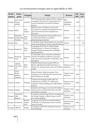 Les investissements étrangers dans la région MEDA en 2007
157
 
Desti‐
nation 
Entre‐
prise 
Origine Projet  Secteur 
IDE 
(M€) 
Emp
‐lois 
Turquie 
EVN / WTE 
Wasser‐
techink 
Autriche 
WTE Wassertechink, filiale de EVN, remporte 
un appel d’offres pour la construction d’un 
centre d’épuration et investit 50 millions 
dʹeuros 
BTP, 
immobilier, 
logistique 
50,0 ‐
Turquie  BASF 
Alle‐
magne 
BASF investira 10 millions dʹeuros afin 
dʹaccroître ses capacités de production, alors 
que la fermeture de sites européens est 
annoncée 
Chimie  10,0 ‐
Turquie 
Internatio‐
nal Specialty 
Products 
États‐
Unis 
International Specialty Products (ISP) ouvre 
un laboratoire dédié aux produits 
pharmaceutiques de base 
Chimie  0,0 ‐
Turquie  Sika  Suisse 
Le chimiste suisse Sika inaugure une nouvelle 
unité de production à Tuzla, créant 40 emplois
Chimie  ‐ 40
Turquie  Sealed Air 
États‐
Unis 
Le groupe achète 50% de Teknik Plastik 
Ambalaj Sanayi ve Ticaret A.S, filiale du 
groupe Teknip produisant des emballages 
agroalimentaires 
Chimie  ‐ ‐
Turquie 
Hyosung 
Corp 
Corée du 
Sud 
Le spécialiste coréen du textile synthétique 
investit 130 millions dʹUSD sur 2 ans pour 
créer une usine de spandex à Cerkezkoy, près 
dʹIstanbul 
Chimie  95,0 ‐
Turquie 
AMCOL 
Internatio‐
nal 
États‐
Unis 
AMCOL International acquiert 100% de 
Bensan Aktiflestirilmis Bentonit Sanayi ve 
Ticaret A.S., groupe minier, pour 12,3 millions 
dʹUSD 
Ciment, verre, 
minéraux 
9,0 ‐
Turquie 
Vicat / 
Bastas 
Baskent 
Cimento 
France 
Bastas Çimento, filiale du groupe Vicat, 
inaugure sa nouvelle ligne de cuisson située 
près dʹAnkara en Turquie 
Ciment, verre, 
minéraux 
100,0 ‐
Turquie  Cimpor  Portugal 
Cimentos de Portugal rachète 100% du 
cimentier turc YLOAC, JV à 50/50 entre 
Lafarge et Yibitas Holding, pour 548 millions 
dʹeuros 
Ciment, verre, 
minéraux 
548,0 ‐
Turquie  Cimpor  Portugal 
Cimentos de Portugal va investir 100 millions 
dʹeuros pour la construction dʹune nouvelle 
cimenterie en Turquie 
Ciment, verre, 
minéraux 
100,0 ‐
Turquie 
Cementerie 
Aldo 
Barbetti 
Italie 
le cimentier italien reçoit 50% du management 
de Cimko Cimento ve Beton Sanayi, une JV 
avec Sanko Holding 
Ciment, verre, 
minéraux 
‐ ‐
Turquie  Al Ghurair 
Émirats 
Arabes 
Unis 
Le groupe Al Ghurair investit 200 millions 
dʹUSD pour la construction dʹune nouvelle 
usine de ciment 
Ciment, verre, 
minéraux 
146,2 ‐
Turquie  CRH Plc  Irlande 
Le groupe rachète 50% de Denizli Cement à 
Eren Holdings 
Ciment, verre, 
minéraux 
‐ ‐
 