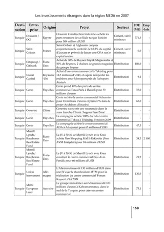 Les investissements étrangers dans la région MEDA en 2007
   
  158
 
Desti‐
nation 
Entre‐
prise 
Origine Projet  Secteur 
IDE 
(M€) 
Emp
‐lois 
Turquie 
Orascom / 
OCI 
Égypte 
Orascom Construction Industries achète les 
parts restantes de sa filiale turque Baticim 
pour 508 million dʹUSD 
Ciment, verre, 
minéraux 
371,3 ‐
Turquie 
Saint‐
Gobain 
France 
Saint‐Gobain et Alghanim ont pris 
conjointement le contrôle de 61,2% du capital 
dʹIzocam et prévoit de lancer une OPA sur le 
capital restant 
Ciment, verre, 
minéraux 
0,0 ‐
Turquie 
Citigroup / 
Citibank 
États‐
Unis 
Achat de 30% de Boyner Büyük Mağazacılık et 
50% de Beymen, 2 chaînes de grands magasins 
du groupe Boyner 
Distribution  106,0 ‐
Turquie 
Enstar 
Capital 
Royaume
‐Uni 
Achat dʹun centre commercial à Tekirdag pour 
12,5 millions dʹUSD, et espère remporter les 
enchères pour Metroport près de lʹaéroport 
Ataturk 
Distribution  9,1 ‐
Turquie  Corio  Pays‐Bas 
Corio prend 40% des parts du centre 
commercial Teras Park à Denizli pour 55 
millions dʹeuros 
Distribution  55,0 ‐
Turquie  Corio  Pays‐Bas 
Corio rachète le centre commercial Adacenter 
pour 65 millions dʹeuros et prend 7% dans le 
projet Acidabem dʹIstanbul 
Distribution  65,0 ‐
Turquie  Genertec  Chine 
Genertec va ouvrir une succursale dans la 
zone franche dʹIzmir ʹAegean Free Zoneʹ 
Distribution  ‐ ‐
Turquie  Corio  Pays‐Bas 
La compagnie achète 100% du futur centre 
commercial Tekira à Tekirdag, livraison 2009 
Distribution  ‐ ‐
Turquie  Corio  Pays‐Bas 
La compagnie achète le centre commercial 
ADA à Adapazari pour 65 millions dʹUSD 
Distribution  47,5 ‐
Turquie 
Merrill 
Lynch / 
Bosphorus 
Real Estate 
Fund 
États‐
Unis 
La JV à 50‐50 de Merrill Lynch avec Krea 
achète Neo Shopping Mall à Eskisehir (Neo 
AVM Eskişehir) pour 94 millions dʹUSD 
Distribution  34,3 2 100
Turquie 
Merrill 
Lynch / 
Bosphorus 
Real Estate 
Fund 
États‐
Unis 
La JV à 50‐50 de Merrill Lynch avec Krea 
construit le centre commercial Neo Avm 
Pendik pour 60 millions dʹUSD 
Distribution  21,9 ‐
Turquie 
Union 
Investment 
Alle‐
magne 
LʹAllemand investit 130 millions dʹEUR dans 
une JV avec le stambouliote MTM pour la 
réalisation du centre commercial ʹForum 
Kayseriʹ dʹici 2009 
Distribution  130,0 ‐
Turquie 
Meinl 
European 
Land 
Autriche 
Le groupe immobilier autrichien investit 100 
millions dʹeuros à Kahramanmaras, dans le 
sud de la Turquie, pour créer un centre 
commercial  
Distribution  73,1 ‐
 