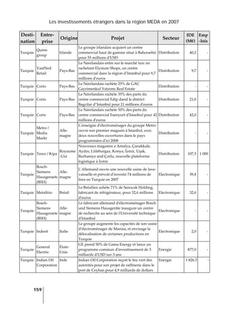 Les investissements étrangers dans la région MEDA en 2007
159
 
Desti‐
nation 
Entre‐
prise 
Origine Projet  Secteur 
IDE 
(M€) 
Emp
‐lois 
Turquie 
Quinn 
group 
Irlande 
Le groupe irlandais acquiert un centre 
commercial haut de gamme situé à Bahcesehir 
pour 55 millions dʹUSD 
Distribution  40,2 ‐
Turquie 
VastNed 
Retail 
Pays‐Bas 
Le Néerlandais entre sur le marché turc en 
rachetant Elysium Shops, un centre 
commercial dans la région d’Istanbul pour 9,7 
millions dʹeuros  
Distribution  9,7 ‐
Turquie  Corio  Pays‐Bas 
Le Néerlandais rachète 25% de GAC 
Gayrimenkul Yatırımı Real Estate 
Distribution  ‐ ‐
Turquie  Corio  Pays‐Bas 
Le Néerlandais rachète 35% des parts du 
centre commercial Edip dand le district 
Bagcilar dʹʹIstanbul pour 21 millions dʹeuros 
Distribution  21,0 ‐
Turquie  Corio  Pays‐Bas 
Le Néerlandais rachète 50% des parts du 
centre commercial Esenyurt dʹIstanbul pour 42 
millions dʹeuros 
Distribution  42,0 ‐
Turquie 
Metro / 
Media 
Markt 
Alle‐
magne 
Lʹenseigne dʹélectroménager du groupe Metro 
ouvre son premier magasin à Istanbul, avec 
deux nouvelles ouvertures dans le pays 
programmées dʹici 2008 
Distribution  ‐ ‐
Turquie  Tesco / Kipa 
Royaume
‐Uni 
Nouveaux magasins a Antalya, Çanakkale, 
Aydın, Lüleburgaz, Konya, İzmir, Uşak, 
Burhaniye and Çorlu, nouvelle plateforme 
logistique à İzmir 
Distribution  107,5 1 000
Turquie 
Bosch‐
Siemens 
Hausgeraete 
(BSH) 
Alle‐
magne 
LʹAllemand ouvre une nouvelle usine de lave‐
vaisselle et prévoit dʹinvestir 74 millions de 
lires en Turquie en 2007 
Electronique  39,8 ‐
Turquie  Metalfrio  Brésil 
Le Brésilien achète 71% de Senocak Holding, 
fabricant de réfrigérateur, pour 32,6 millions 
dʹeuros 
Electronique  32,6 ‐
Turquie 
Bosch‐
Siemens 
Hausgeraete 
(BSH) 
Alle‐
magne 
Le fabricant allemand dʹélectroménager Bosch 
und Siemens Hausgeräte inaugure un centre 
de recherche au sein de lʹUniversité technique 
dʹIstanbul 
Electronique  ‐ ‐
Turquie  Indesit  Italie 
Le groupe augmente les capacités de son usine 
dʹélectroménager de Manisa, et envisage la 
délocalisation de certaines productions en 
Turquie 
Electronique  2,0 ‐
Turquie 
General 
Electric  
États‐
Unis 
GE prend 50% de Gama Energy et lance un 
programme commun dʹinvestissement de 3 
milliards dʹUSD sur 3 ans 
Energie  877,0 ‐
Turquie  Indian Oil 
Corporation 
Inde  Indian Oil Corporation reçoit le feu vert des 
autorités pour son projet de raffinerie dans le 
port de Ceyhan pour 4,9 milliards de dollars 
Energie  1 826.3 ‐
 