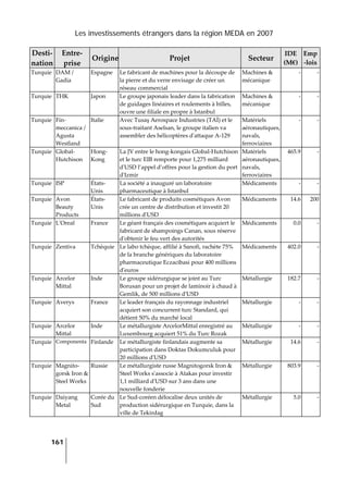 Les investissements étrangers dans la région MEDA en 2007
161
 
Desti‐
nation 
Entre‐
prise 
Origine Projet  Secteur 
IDE 
(M€) 
Emp
‐lois 
Turquie  DAM / 
Gadia 
Espagne  Le fabricant de machines pour la découpe de 
la pierre et du verre envisage de créer un 
réseau commercial 
Machines & 
mécanique 
‐ ‐
Turquie  THK  Japon  Le groupe japonais leader dans la fabrication 
de guidages linéaires et roulements à billes, 
ouvre une filiale en propre à Istanbul 
Machines & 
mécanique 
‐ ‐
Turquie  Fin‐
meccanica / 
Agusta 
Westland 
Italie  Avec Tusaş Aerospace Industries (TAİ) et le 
sous‐traitant Aselsan, le groupe italien va 
assembler des hélicoptères dʹattaque A‐129 
Matériels 
aéronautiques, 
navals, 
ferroviaires 
‐ ‐
Turquie  Global‐
Hutchison 
Hong‐
Kong 
La JV entre le hong‐kongais Global‐Hutchison 
et le turc EIB remporte pour 1,275 milliard 
dʹUSD l’appel d’offres pour la gestion du port 
dʹIzmir 
Matériels 
aéronautiques, 
navals, 
ferroviaires 
465.9 ‐
Turquie  ISP  États‐
Unis 
La société a inauguré un laboratoire 
pharmaceutique à Istanbul 
Médicaments  ‐ ‐
Turquie  Avon 
Beauty 
Products  
États‐
Unis 
Le fabricant de produits cosmétiques Avon 
crée un centre de distribution et investit 20 
millions dʹUSD 
Médicaments  14.6 200
Turquie  LʹOreal  France  Le géant français des cosmétiques acquiert le 
fabricant de shampoings Canan, sous réserve 
dʹobtenir le feu vert des autorités 
Médicaments  0.0 ‐
Turquie  Zentiva  Tchèquie  Le labo tchèque, affilié à Sanofi, rachète 75% 
de la branche génériques du laboratoire 
pharmaceutique Eczacibasi pour 400 millions 
dʹeuros 
Médicaments  402.0 ‐
Turquie  Arcelor 
Mittal 
Inde  Le groupe sidérurgique se joint au Turc 
Borusan pour un projet de laminoir à chaud à 
Gemlik, de 500 millions dʹUSD 
Métallurgie  182.7 ‐
Turquie  Averys  France  Le leader français du rayonnage industriel 
acquiert son concurrent turc Standard, qui 
détient 50% du marché local 
Métallurgie  ‐ ‐
Turquie  Arcelor 
Mittal 
Inde  Le métallurgiste ArcelorMittal enregistré au 
Luxembourg acquiert 51% du Turc Rozak 
Métallurgie  ‐ ‐
Turquie  Componenta  Finlande  Le métallurgiste finlandais augmente sa 
participation dans Doktas Dokumculuk pour 
20 millions dʹUSD 
Métallurgie  14.6 ‐
Turquie  Magnito‐
gorsk Iron & 
Steel Works 
Russie  Le métallurgiste russe Magnitogorsk Iron & 
Steel Works sʹassocie à Atakas pour investir 
1,1 milliard dʹUSD sur 3 ans dans une 
nouvelle fonderie 
Métallurgie  803.9 ‐
Turquie  Daiyang 
Metal 
Corée du 
Sud 
Le Sud‐coréen délocalise deux unités de 
production sidérurgique en Turquie, dans la 
ville de Tekirdag 
Métallurgie  5.0 ‐
 