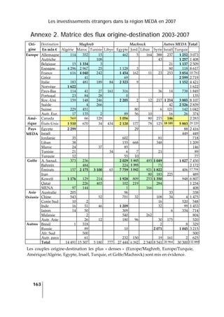 Les investissements étrangers dans la région MEDA en 2007
163
 
Annexe 2. Matrice des flux origine-destination 2003-2007
Destination  Maghreb  Machreck  Autres MEDA  TotalOri‐ 
gine  En mln €  Algérie  Maroc  Tunisie Libye Egypte Jord. Liban  Syrie  Israël  Turquie
Allemagne  114  352  15 462 5 164 388  237  1 252 3 073
Autriche      108 43    1 257 1 408
Belgique  15  1 334  3   21  1 137 2 509
Espagne  4 296  2 967  25 1 128 3   80  118 8 617
France  616  4 040  242 1 454 162 11 23  253  3 854 10 761
Grèce    41  69     2 599 2 719
Italie  183  481  189 84 2 323 9     1 152 4 421
Norvège  1 622        1 622
Pays‐Bas  114  41  27 161 316 36  14  738 1 849
Portugal  23  84  28 0     135
Roy.‐Uni  159  148  246 2 205 2 12 217  1 214  3 885 8 107
Suède    4  266   42  2 526 2 839
Suisse  229  451  80 6  121  142 1 042
Europe 
Autr. Eur.  17  135  2 89 56 10   16  26 374
Canada  569  66  128 1 056 80 215  146  2 283Amé‐
rique  États‐Unis  1 510  670  34 434 2 120 177 78 125  18 185  5 883 29 220
Égypte  2 299    29     88 2 416
Israël          449 449
Jordanie  35    602 81    718
Liban  38    155 668 348    1 209
Maroc  24    37 85     146
Tunisie  21    34 6 7 21    89
Pays 
MEDA 
Turquie  12    55 10     77
A. Saoud.  373  236  2 029 1 443 493 1 049    1 827 7 450
Bahreïn    484  224 1 393 71    2 172
Émirats  157  2 175  3 100 65 7 759 1 042 921 1 822    406 17 704
Iran      80 183  225  489
Koweït  1 176  129  214 1 928 809 253 1 350    948 6 807
Qatar    226  403 102 219 284    1 234
Golfe 
MENA  97  144  1 166     408
Australie  205    96   33  338
Chine  543    52 701 32 108  34  4 1 475
Corée Sud  10  2  16    520 548
Inde  16  51  46 1 209 32    99 1 453
Japon  14  50  309   6  334 714
Malaisie    2  540 262     804
Asie 
Océanie 
Autr. Asie    26  12 180 96 30  175  520
Brésil  1  318  2    8 329
Russie    89  10 2 071    1 045 3 215
Afr. Sud    500      500
Autres 
Autr. pays    61  232 150 19  161  2 625
  Total  14 491  15 307  5 180 777 27 444 6 392 2 540 8 541  20 964  30 300 132 880
Les couples origine‐destination les plus « denses » (Europe/Maghreb, Europe/Turquie, 
Amérique/Algérie, Egypte, Irsaël, Turquie, et Golfe/Machreck) sont mis en évidence. 
 