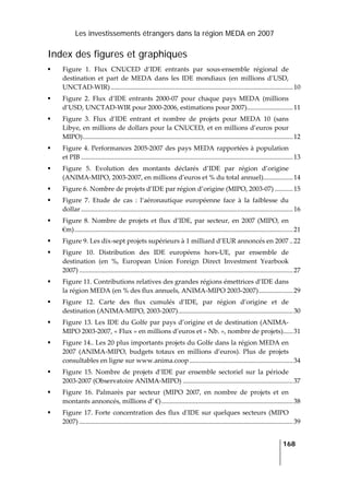 Les investissements étrangers dans la région MEDA en 2007
   
  168
 
Index des figures et graphiques
Figure  1.  Flux  CNUCED  d’IDE  entrants  par  sous‐ensemble  régional  de 
destination  et  part  de  MEDA  dans  les  IDE  mondiaux  (en  millions  d’USD, 
UNCTAD‐WIR)...............................................................................................................10
Figure  2.  Flux  d’IDE  entrants  2000‐07  pour  chaque  pays  MEDA  (millions 
d’USD, UNCTAD‐WIR pour 2000‐2006, estimations pour 2007)............................11
Figure  3.  Flux  d’IDE  entrant  et  nombre  de  projets  pour  MEDA  10  (sans 
Libye, en millions de dollars pour la CNUCED, et en millions d’euros pour 
MIPO)................................................................................................................................12
Figure 4. Performances 2005‐2007 des pays MEDA rapportées à population 
et PIB .................................................................................................................................13
Figure  5.  Evolution  des  montants  déclarés  d’IDE  par  région  d’origine 
(ANIMA‐MIPO, 2003‐2007, en millions d’euros et % du total annuel)..................14
Figure 6. Nombre de projets d’IDE par région d’origine (MIPO, 2003‐07) ...........15
Figure  7.  Etude  de  cas  :  l’aéronautique  européenne  face  à  la  faiblesse  du 
dollar .................................................................................................................................16
Figure 8. Nombre de projets et flux d’IDE, par secteur, en 2007 (MIPO, en 
€m).....................................................................................................................................21
Figure 9. Les dix‐sept projets supérieurs à 1 milliard d’EUR annoncés en 2007 ..22
Figure  10.  Distribution  des  IDE  européens  hors‐UE,  par  ensemble  de 
destination  (en  %,  European  Union  Foreign  Direct  Investment  Yearbook 
2007) ..................................................................................................................................27
Figure 11. Contributions relatives des grandes régions émettrices d’IDE dans 
la région MEDA (en % des flux annuels, ANIMA‐MIPO 2003‐2007).....................29
Figure  12.  Carte  des  flux  cumulés  d’IDE,  par  région  d’origine  et  de 
destination (ANIMA‐MIPO, 2003‐2007)......................................................................30
Figure 13. Les IDE du Golfe par pays d’origine et de destination (ANIMA‐
MIPO 2003‐2007, « Flux » en millions d’euros et « Nb. », nombre de projets)......31
Figure 14.. Les 20 plus importants projets du Golfe dans la région MEDA en 
2007  (ANIMA‐MIPO,  budgets  totaux  en  millions  d’euros).  Plus  de  projets 
consultables en ligne sur www.anima.coop...............................................................34
Figure  15.  Nombre  de  projets  d’IDE  par  ensemble  sectoriel  sur  la  période 
2003‐2007 (Observatoire ANIMA‐MIPO) ...................................................................37
Figure  16.  Palmarès  par  secteur  (MIPO  2007,  en  nombre  de  projets  et  en 
montants annoncés, millions d’ €)................................................................................38
Figure 17. Forte concentration des flux dʹIDE sur quelques secteurs (MIPO 
2007) ..................................................................................................................................39
 