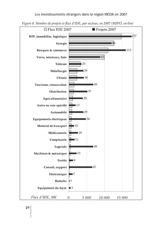 Les investissements étrangers dans la région MEDA en 2007
21
 
Figure 8. Nombre de projets et flux d’IDE, par secteur, en 2007 (MIPO, en €m) 
115
63
25
29
30
49
37
28
13
29
34
10
18
11
49
15
8
47
7
1
3
127
86
0 5 000 10 000 15 000
BTP, immobilier, logistique
Energie
Banques & commerce
Verre, minéraux, bois
Télécom
Métallurgie
Chimie
Tourisme, restauration
Distribution
Agro‐alimentaire
Autre ou non spécifié
Automobile
Equipements électriques
Matériel de transport
Médicaments
Composants
Logiciels
Machines & mécanique
Textile
Conseil, support
Electronique
Biotechs
Equipement du foyer
Flux dʹIDE, M€
Flux IDE 2007 Projets 2007
 
 