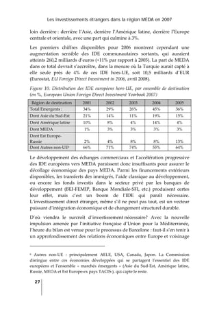 Les investissements étrangers dans la région MEDA en 2007
27
 
loin  derrière :  derrière  l’Asie,  derrière  l’Amérique  latine,  derrière  l’Europe 
centrale et orientale, avec une part qui culmine à 3%.  
Les  premiers  chiffres  disponibles  pour  2006  montrent  cependant  une 
augmentation  sensible  des  IDE  communautaires  sortants,  qui  auraient 
atteints 260,2 milliards d’euros (+11% par rapport à 2005). La part de MEDA 
dans ce total devrait s’accroître, dans la mesure où la Turquie aurait capté à 
elle  seule  près  de  4%  de  ces  IDE  hors‐UE,  soit  10,5  milliards  d’EUR 
(Eurostat, EU Foreign Direct Investment in 2006, avril 2008). 
Figure  10.  Distribution  des  IDE  européens  hors‐UE,  par  ensemble de  destination 
(en %, European Union Foreign Direct Investment Yearbook 2007) 
Région de destination  2001  2002  2003  2004  2005 
Total Emergents :  34%  29%  26%  45%  36% 
Dont Asie du Sud‐Est  21%  14%  11%  19%  15% 
Dont Amérique latine  10%  8%  4%  14%  4% 
Dont MEDA  1%  3%  3%  3%  3% 
Dont Est Europe‐
Russie  2%  4%  8%  8%  13% 
Dont Autres non‐UE6  66%  71%  74%  55%  64% 
Le développement des échanges commerciaux et l’accélération progressive 
des IDE européens vers MEDA paraissent donc insuffisants pour assurer le 
décollage  économique  des  pays  MEDA.  Parmi  les  financements  extérieurs 
disponibles, les transferts des immigrés, l’aide classique au développement, 
ou  encore  les  fonds  investis  dans  le  secteur  privé  par  les  banques  de 
développement  (BEI‐FEMIP,  Banque  Mondiale‐SFI,  etc.)  produisent  certes 
leur  effet,  mais  c’est  un  boom  de  l’IDE  qui  paraît  nécessaire. 
L’investissement direct étranger, même s’il ne peut pas tout, est un vecteur 
puissant d’intégration économique et de changement structurel durable. 
D’où  viendra  le  surcroît  d’investissement nécessaire?  Avec  la  nouvelle 
impulsion  amenée  par  l’initiative  française  d’Union  pour  la  Méditerranée, 
l’heure du bilan est venue pour le processus de Barcelone : faut‐il s’en tenir à 
un approfondissement des relations économiques entre Europe et voisinage 
                                                                 
6  Autres  non‐UE  :  principalement  AELE,  USA,  Canada,  Japon.  La  Commission 
distingue  entre  ces  économies  développées  qui  se  partagent  l’essentiel  des  IDE 
européens  et  l’ensemble  «  marchés  émergents  »  (Asie  du  Sud‐Est,  Amérique  latine, 
Russie, MEDA et Est Europe‐ex pays TACIS‐), qui capte le reste. 
 
