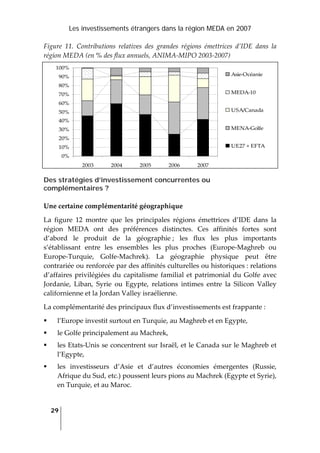 Les investissements étrangers dans la région MEDA en 2007
29
 
Figure  11.  Contributions  relatives  des  grandes  régions  émettrices  d’IDE  dans  la 
région MEDA (en % des flux annuels, ANIMA‐MIPO 2003‐2007) 
0%
10%
20%
30%
40%
50%
60%
70%
80%
90%
100%
2003 2004 2005 2006 2007
Asie‐Océanie
MEDA‐10
USA/Canada
MENA‐Golfe
UE27 + EFTA
 
Des stratégies d’investissement concurrentes ou
complémentaires ?
Une certaine complémentarité géographique 
La  figure  12  montre  que  les  principales  régions  émettrices  d’IDE  dans  la 
région  MEDA  ont  des  préférences  distinctes.  Ces  affinités  fortes  sont 
d’abord  le  produit  de  la  géographie ;  les  flux  les  plus  importants 
s’établissant  entre  les  ensembles  les  plus  proches  (Europe‐Maghreb  ou 
Europe‐Turquie,  Golfe‐Machrek).  La  géographie  physique  peut  être 
contrariée ou renforcée par des affinités culturelles ou historiques : relations 
d’affaires privilégiées du capitalisme familial et patrimonial du Golfe avec 
Jordanie,  Liban,  Syrie  ou  Egypte,  relations  intimes  entre  la  Silicon  Valley 
californienne et la Jordan Valley israélienne. 
La complémentarité des principaux flux d’investissements est frappante :  
l’Europe investit surtout en Turquie, au Maghreb et en Egypte,  
le Golfe principalement au Machrek, 
les Etats‐Unis se concentrent sur Israël, et le Canada sur le Maghreb et 
l’Egypte,  
les  investisseurs  d’Asie  et  d’autres  économies  émergentes  (Russie, 
Afrique du Sud, etc.) poussent leurs pions au Machrek (Egypte et Syrie), 
en Turquie, et au Maroc.  
 