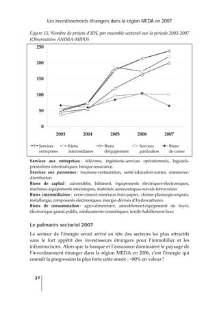 Les investissements étrangers dans la région MEDA en 2007
37
 
Figure 15. Nombre de projets d’IDE par ensemble sectoriel sur la période 2003‐2007 
(Observatoire ANIMA‐MIPO) 
0
50
100
150
200
250
2003 2004 2005 2006 2007
Services 
entreprises
Biens 
intermédiaires 
Biens 
dʹéquipement 
Services 
particuliers
Biens 
de conso
 
Services  aux  entreprises :  télécoms,  ingénierie‐services  opérationnels,  logiciels‐
prestations informatiques, banque‐assurance. 
Services  aux  personnes :  tourisme‐restauration,  santé‐éducation‐autres,  commerce‐
distribution 
Biens  de  capital :  automobile,  bâtiment,  équipements  électriques‐électroniques, 
machines‐équipements mécaniques, matériels aéronautiques‐navals‐ferroviaires 
Biens  intermédiaires :  verre‐ciment‐minéraux‐bois‐papier,  chimie‐plasturgie‐engrais, 
métallurgie, composants électroniques, énergie‐dérivés d’hydrocarbures. 
Biens  de  consommation :  agro‐alimentaire,  ameublement‐équipement  du  foyer, 
électronique grand public, médicaments‐cosmétiques, textile‐habillement‐luxe  
Le palmarès sectoriel 2007
Le  secteur  de  l’énergie  serait  arrivé  en  tête  des  secteurs  les  plus  attractifs 
sans  le  fort  appétit  des  investisseurs  étrangers  pour  l’immobilier  et  les 
infrastructures. Alors que la banque et l’assurance dominaient le paysage de 
l’investissement étranger dans la région MEDA en 2006, c’est l’énergie qui 
connaît la progression la plus forte cette année : +80% en valeur ! 
 