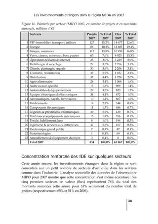 Les investissements étrangers dans la région MEDA en 2007
   
  38
 
Figure 16. Palmarès par secteur (MIPO 2007, en nombre de projets et en montants 
annoncés, millions d’ €) 
Secteurs  Projets 
2007 
% Total 
2007 
Flux 
2007 
% Total 
2007 
1  BTP‐immobilier, transport, utilities  127  15,2%  14 677  22,6% 
2  Energie  86  10,3%  12 605  19,4% 
3  Banque, assurance  115  13,8%  10 958  16,8% 
4  Verre, ciment, minéraux, bois, papier  63  7,6%  9 925  15,3% 
5  Opérateurs télécom & internet  25  3,0%  3 229  5,0% 
6  Métallurgie et recyclage  29  3,5%  2 256  3,5% 
7  Chimie, plasturgie, engrais  30  3,6%  2 206  3,4% 
8  Tourisme, restauration  49  5,9%  1 457  2,2% 
9  Distribution  37  4,4%  1 274  2,0% 
10  Agro‐alimentaire  28  3,4%  1 068  1,6% 
11  Autre ou non spécifié  13  1,6%  909  1,4% 
12  Automobiles & équipementiers  29  3,5%  823  1,3% 
13  Equipts. électriques & électroniques  34  4,1%  672  1,0% 
14  Aéronautiques, navals, ferroviaires  10  1,2%  667  1,0% 
15  Médicaments  18  2,2%  544  0,8% 
16  Composants électroniques  11  1,3%  486  0,7% 
17  Logiciels & prestations informatiques  49  5,9%  439  0,7% 
18  Machines et équipements mécaniques  15  1,8%  356  0,5% 
19  Textile, habillement, luxe  8  1,0%  194  0,3% 
20  Ingénierie & services aux entreprises  47  5,6%  167  0,3% 
21  Electronique grand public  7  0,8%  87  0,1% 
22  Biotechnologies  1  0,1%  69  0,1% 
23  Ameublement & équipement du foyer  3  0,4%  0  0,0% 
Total 2007  834  100,0%  65 067  100,0% 
 
Concentration renforcée des IDE sur quelques secteurs
Cette  année  encore,  les  investissements  étrangers  dans  la  région  se  sont 
concentrés  sur  un  petit  nombre  de  secteurs  d’activités,  dans  les  services 
comme dans l’industrie. L’analyse sectorielle des données de l’observatoire 
MIPO pour 2007 montre que cette concentration s’est même accentuée : les 
cinq  premiers  secteurs  en  valeur  (flux)  représentent  76%  du  total  des 
montants  annoncés  cette  année  pour  53%  seulement  du  nombre  total  de 
projets (respectivement 65% et 51% en 2006).  
 