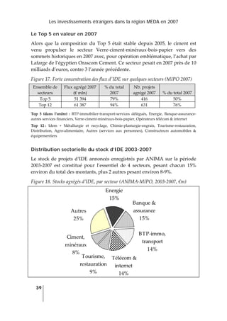 Les investissements étrangers dans la région MEDA en 2007
39
 
Le Top 5 en valeur en 2007
Alors  que  la  composition  du  Top  5  était  stable  depuis  2005,  le  ciment  est 
venu  propulser  le  secteur  Verre‐ciment‐minéraux‐bois‐papier  vers  des 
sommets historiques en 2007 avec, pour opération emblématique, l’achat par 
Lafarge de l’égyptien Orascom Cement. Ce secteur pesait en 2007 près de 10 
milliards d’euros, contre 3 l’année précédente. 
Figure 17. Forte concentration des flux dʹIDE sur quelques secteurs (MIPO 2007) 
Ensemble de 
secteurs 
Flux agrégé 2007 
(€ mln) 
% du total 
2007 
Nb. projets 
agrégé 2007  % du total 2007 
Top 5  51 394  79%  416  50% 
Top 12  61 387  94%  631  76% 
Top  5  (dans  l’ordre)  :  BTP‐immobilier‐transport‐services  délégués,  Energie,  Banque‐assurance‐
autres services financiers, Verre‐ciment‐minéraux‐bois‐papier, Opérateurs télécom & internet 
Top  12 :  Idem  +  Métallurgie  et  recyclage,  Chimie‐plasturgie‐engrais,  Tourisme‐restauration, 
Distribution,  Agro‐alimentaire,  Autres  (services  aux  personnes),  Constructeurs  automobiles  & 
équipementiers 
Distribution sectorielle du stock d’IDE 2003-2007
Le stock de projets d’IDE annoncés enregistrés par ANIMA sur la période 
2003‐2007  est  constitué  pour  l’essentiel  de  4  secteurs,  pesant  chacun  15% 
environ du total des montants, plus 2 autres pesant environ 8‐9%.  
Figure 18. Stocks agrégés d’IDE, par secteur (ANIMA‐MIPO, 2003‐2007, €m) 
Banque & 
assurance
15%
Energie
15%
Autres
25%
Tourisme, 
restauration
9%
Ciment, 
minéraux
8% 
BTP‐immo, 
transport
14%
Télécom & 
internet
14%  
 