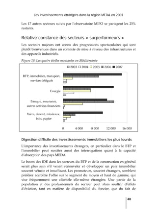 Les investissements étrangers dans la région MEDA en 2007
   
  40
 
Les 17 autres secteurs suivis par l’observatoire MIPO se partagent les 25% 
restants. 
Relative constance des secteurs « surperformeurs »
Les  secteurs  majeurs  ont  connu  des  progressions  spectaculaires  qui  sont 
plutôt bienvenues dans un contexte de mise à niveau des infrastructures et 
des appareils industriels. 
Figure 19. Les quatre étoiles montantes en Méditerranée 
0 4 000 8 000 12 000 16 000
Verre, ciment, minéraux,
bois, papier
Banque, assurance,
autres services financiers
Energie
BTP, immobilier, transport,
services délégués
2003 2004 2005 2006 2007
 
Digestion difficile des investissements immobiliers les plus lourds
L’importance  des  investissements  étrangers,  en  particulier  dans  le  BTP  et 
l’immobilier  peut  susciter  aussi  des  interrogations  quant  à  la  capacité 
d’absorption des pays MEDA.  
Le boom des IDE dans les secteurs du BTP et de la construction en général 
serait  plus  sain  s’il  venait  renouveler  et  développer  un  parc  immobilier 
souvent vétuste et insuffisant. Les promoteurs, souvent étrangers, semblent 
préférer  accroître  l’offre  sur  le  segment  du  moyen  et  haut  de  gamme,  qui 
vise  fréquemment  une  clientèle  elle‐même  étrangère.  Une  partie  de  la 
population  et  des  professionnels  du  secteur  peut  alors  souffrir  d’effets 
d’éviction,  tant  en  matière  de  disponibilité  du  foncier,  que  du  fait  de 
 