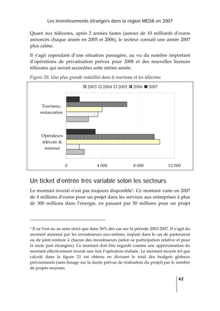 Les investissements étrangers dans la région MEDA en 2007
   
  42
 
Quant aux télécoms, après 2 années fastes (autour de 10 milliards d’euros 
annoncés chaque année en 2005 et 2006), le secteur connaît une année 2007 
plus calme.  
Il  s’agit  cependant  d’une  situation  passagère,  au  vu du nombre important 
d’opérations  de  privatisation  prévus  pour  2008  et  des  nouvelles  licences 
télécoms qui seront accordées cette même année. 
Figure 20. Une plus grande volatilité dans le tourisme et les télécoms 
0 4 000 8 000 12 000
Opérateurs
télécom &
internet
Tourisme,
restauration
2003 2004 2005 2006 2007
 
Un ticket d’entrée très variable selon les secteurs
Le montant investi n’est pas toujours disponible7. Ce montant varie en 2007 
de 4 millions d’euros pour un projet dans les services aux entreprises à plus 
de  300  millions  dans  l’énergie,  en  passant  par  50  millions  pour  un  projet 
                                                                 
7 Il ne l’est au au sens strict que dans 56% des cas sur la période 2003‐2007. Il s’agit du 
montant annoncé par les investisseurs eux‐mêmes, imputé dans le cas de partenariat 
ou de joint‐venture à chacun des investisseurs (selon sa participation relative et pour 
la seule part étrangère). Ce montant doit être regardé comme une approximation du 
montant effectivement investi une fois l’opération réalisée. Le montant moyen tel que 
calculé  dans  la  figure  21  est  obtenu  en  divisant  le  total  des  budgets  globaux 
prévisionnels (sans lissage sur la durée prévue de réalisation du projet) par le nombre 
de projets recensés. 
 
