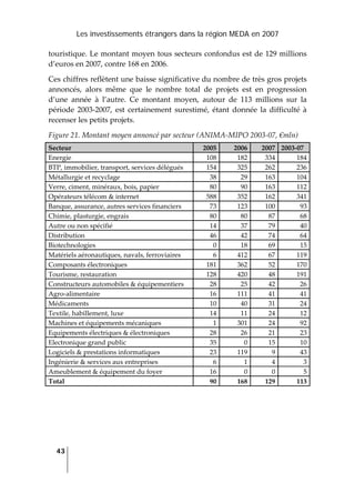 Les investissements étrangers dans la région MEDA en 2007
43
 
touristique. Le montant moyen tous secteurs confondus est de 129 millions 
d’euros en 2007, contre 168 en 2006. 
Ces chiffres reflètent une baisse significative du nombre de très gros projets 
annoncés,  alors  même  que  le  nombre  total  de  projets  est  en  progression 
d’une  année  à  l’autre.  Ce  montant  moyen,  autour  de  113  millions  sur  la 
période  2003‐2007,  est  certainement  surestimé,  étant  donnée  la  difficulté  à 
recenser les petits projets. 
Figure 21. Montant moyen annoncé par secteur (ANIMA‐MIPO 2003‐07, €mln) 
Secteur  2005 2006 2007  2003‐07 
Energie  108 182 334  184
BTP, immobilier, transport, services délégués  154 325 262  236
Métallurgie et recyclage  38 29 163  104
Verre, ciment, minéraux, bois, papier  80 90 163  112
Opérateurs télécom & internet  588 352 162  341
Banque, assurance, autres services financiers  73 123 100  93
Chimie, plasturgie, engrais  80 80 87  68
Autre ou non spécifié  14 37 79  40
Distribution  46 42 74  64
Biotechnologies  0 18 69  15
Matériels aéronautiques, navals, ferroviaires  6 412 67  119
Composants électroniques  181 362 52  170
Tourisme, restauration  128 420 48  191
Constructeurs automobiles & équipementiers  28 25 42  26
Agro‐alimentaire  16 111 41  41
Médicaments  10 40 31  24
Textile, habillement, luxe  14 11 24  12
Machines et équipements mécaniques  1 301 24  92
Equipements électriques & électroniques  28 26 21  23
Electronique grand public  35 0 15  10
Logiciels & prestations informatiques  23 119 9  43
Ingénierie & services aux entreprises  6 1 4  3
Ameublement & équipement du foyer  16 0 0  5
Total  90 168 129  113
 
