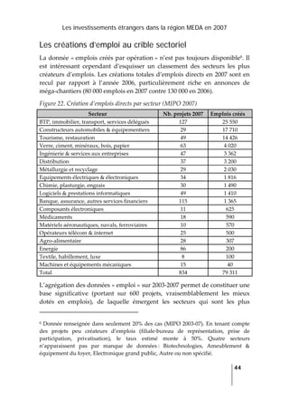 Les investissements étrangers dans la région MEDA en 2007
   
  44
 
Les créations d’emploi au crible sectoriel
La donnée « emplois créés par opération » n’est pas toujours disponible8. Il 
est  intéressant  cependant  d’esquisser  un  classement  des  secteurs  les  plus 
créateurs d’emplois. Les créations totales d’emplois directs en 2007 sont en 
recul  par  rapport  à  l’année  2006,  particulièrement  riche  en  annonces  de 
méga‐chantiers (80 000 emplois en 2007 contre 130 000 en 2006). 
Figure 22. Création d’emplois directs par secteur (MIPO 2007) 
Secteur  Nb. projets 2007  Emplois créés 
BTP, immobilier, transport, services délégués  127  25 550 
Constructeurs automobiles & équipementiers  29  17 710 
Tourisme, restauration  49  14 426 
Verre, ciment, minéraux, bois, papier  63  4 020 
Ingénierie & services aux entreprises  47  3 362 
Distribution  37  3 200 
Métallurgie et recyclage  29  2 030 
Equipements électriques & électroniques  34  1 816 
Chimie, plasturgie, engrais  30  1 490 
Logiciels & prestations informatiques  49  1 410 
Banque, assurance, autres services financiers  115  1 365 
Composants électroniques  11  625 
Médicaments  18  590 
Matériels aéronautiques, navals, ferroviaires  10  570 
Opérateurs télécom & internet  25  500 
Agro‐alimentaire  28  307 
Energie  86  200 
Textile, habillement, luxe  8  100 
Machines et équipements mécaniques  15  40 
Total  834  79 311 
L’agrégation des données « emploi » sur 2003‐2007 permet de constituer une 
base  significative  (portant  sur  600  projets,  vraisemblablement  les  mieux 
dotés  en  emplois),  de  laquelle  émergent  les  secteurs  qui  sont  les  plus 
                                                                 
8 Donnée renseignée dans seulement 20% des cas (MIPO 2003‐07). En tenant compte 
des  projets  peu  créateurs  d’emplois  (filiale‐bureau  de  représentation,  prise  de 
participation,  privatisation),  le  taux  estimé  monte  à  50%.  Quatre  secteurs 
n’apparaissent  pas  par  manque  de  données :  Biotechnologies,  Ameublement  & 
équipement du foyer, Electronique grand public, Autre ou non spécifié. 
 