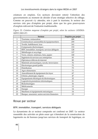 Les investissements étrangers dans la région MEDA en 2007
45
 
créateurs  en  emplois.  Ces  secteurs  devraient  retenir  l’attention  des 
gouvernements au moment de décider d’une stratégie sélective de ciblage. 
Comme  on  pouvait  s’y  attendre,  mis  à  part  le  tourisme,  le  secteur  des 
services  crée  peu  d’emplois  par  projet,  alors  que  les  gros  pourvoyeurs 
d’emplois relèvent de l’industrie traditionnelle. 
Figure  23.  Création  moyenne  d’emplois  par  projet,  selon  les  secteurs  (ANIMA‐
MIPO 2003‐07) 
  Secteur  Emplois par projet 
1  Tourisme, restauration  448 
2  Constructeurs automobiles & équipementiers  259 
3  Textile, habillement, luxe  161 
4  Composants électroniques  153 
5  BTP, immobilier, transport, services délégués  128 
6  Métallurgie et recyclage  127 
7  Verre, ciment, minéraux, bois, papier  100 
8  Ingénierie & services aux entreprises  83 
9  Opérateurs télécom & internet  80 
10  Matériels aéronautiques, navals, ferroviaires  76 
11  Electronique grand public  75 
12  Distribution  73 
13  Agro‐alimentaire  71 
14  Ameublement & équipement du foyer  67 
15  Chimie, plasturgie, engrais  47 
16  Equipements électriques & électroniques  32 
17  Logiciels & prestations informatiques  21 
18  Biotechnologies  16 
19  Médicaments  15 
20  Energie  14 
21  Machines et équipements mécaniques  14 
22  Banque, assurance, autres services financiers  13 
 
Revue par secteur
BTP, immobilier, transport, services délégués
Le  dynamisme  de  ce  secteur  composite  est  confirmé  en  2007.  Le  secteur 
rassemble des activités en plein essor qui s’étendent de la construction de 
logements ou de bureaux jusqu’aux services de transport de logistique, en 
 