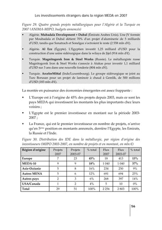 Les investissements étrangers dans la région MEDA en 2007
   
  56
 
Figure  29.  Quatre  grands  projets  métallurgiques  pour  l’Algérie  et  la  Turquie  en 
2007 (ANIMA‐MIPO, budgets annoncés) 
Algérie. Mubadala Development + Dubal (Émirats Arabes Unis). Une JV formée 
par  Moubadala  et  Dubal  détient  70%  dʹun  projet  dʹaluminerie  de  5  milliards 
dʹUSD, tandis que Sonatrach et Sonelgaz sʹoctroient le reste (2 558 mln dʹ€). 
Algérie.  Al  Ezz  (Égypte).  LʹEgyptien  investit  1,25  milliard  dʹUSD  pour  la 
construction dʹune usine sidérurgique dans la wilaya de Jijel (914 mln dʹ€). 
Turquie.  Magnitogorsk  Iron  &  Steel  Works  (Russie).  Le  métallurgiste  russe 
Magnitogorsk  Iron  &  Steel  Works  sʹassocie  à  Atakas  pour  investir  1,1  milliard 
dʹUSD sur 3 ans dans une nouvelle fonderie (804 mln dʹ€). 
Turquie. ArcelorMittal (Inde/Luxembourg). Le groupe sidérurgique se joint au 
Turc  Borusan  pour  un  projet  de  laminoir  à  chaud  à  Gemlik,  de  500  millions 
dʹUSD (183 mln dʹ€). 
La montée en puissance des économies émergentes est assez frappante : 
L’Europe est à l’origine de 45% des projets depuis 2003, mais ce sont les 
pays MEDA qui investissent les montants les plus importants chez leurs 
voisins ;  
L’Egypte  est  le  premier  investisseur  en  montant  sur  la  période  2003‐
2007 ; 
La France, qui est le premier investisseur en nombre de projets, n’arrive 
qu’en 5ème position en montants annoncés, derrière l’Egypte, les Emirats, 
la Russie et l’Inde. 
Figure  30.  Distribution  des  IDE  dans  la  métallurgie,  par  région  d’origine  des 
investisseurs (MIPO 2003‐2007, en nombre de projets et en montant, en mln €) 
Région dʹorigine  Projets 
2007 
Projets 
2003‐07 
% total  Flux 
2007 
Flux 
2003‐07 
% total
Europe  7  23  45%  18  413  15% 
MEDA‐10  9  9  18%  1 040  1 040  37% 
Asie‐Océanie  5  8  16%  234  250  9% 
Autres MENA  5  6  12%  691  694  25% 
Autres pays  2  3  6%  268  397  14% 
USA/Canada  1  2  4%  5  10  0% 
Total  29  51  100%  2 256  2 803  100% 
 