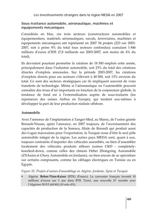 Les investissements étrangers dans la région MEDA en 2007
   
  60
 
Sous-traitance automobile, aéronautique, machines et
équipements mécaniques
Considérés  en  bloc,  ces  trois  secteurs  (constructeurs  automobiles  et 
équipementiers,  matériels  aéronautiques,  navals,  ferroviaires,  machines  et 
équipements  mécaniques)  ont représenté  en  2007  54  projets  (223 sur 2003‐
2007,  soit  à  peine  8%  du  total  tous  secteurs  confondus)  cumulant  1 846 
millions  d’euros  d’IDE  (7,8  milliards  sur  2003‐2007,  soit  moins  de  4%  du 
total).  
Ils devraient pourtant permettre la création de 18 300 emplois cette année, 
principalement dans l’industrie automobile, soit 23% du total des créations 
directes  d’emplois  annoncées.  Sur  la  période  2003‐2007,  les  créations 
d’emplois directs pour ces secteurs s’élèvent à 40 500, soit 13% environ du 
total. Ce sont des secteurs stratégiques car ils impliquent souvent de vrais 
transferts de technologie. Même si l’aéronautique ou l’automobile peuvent 
connaître des trous d’air importants en fonction de la conjoncture globale, la 
tendance  de  fond  est  à  l’externalisation  auprès  de  sous‐traitants  (les 
repreneurs  des  usines  Airbus  en  Europe),  qui  tendent  eux‐mêmes  à 
développer la part de leur production réalisée offshore. 
Automobile 
Avec l’annonce de l’implantation à Tanger‐Med, au Maroc, de l’usine géante 
Renault‐Nissan,  après  l’annonce,  en  2007  toujours,  de  l’accroissement  des 
capacités de production de la Somaca, filiale de Renault qui produit aussi 
des Logan marocaines pour l’exportation, la Turquie cesse d’être le seul pôle 
automobile intégré de la région. Les autres pays MEDA sont, quant à eux, 
toujours contraints d’importer des véhicules assemblés, ou bien d’assembler 
localement  des  véhicules  produits  ailleurs  (usines  CKD  ‐  completely‐
knocked‐down,  comme  celles  des  chinois  Hebei  Zhongxing  Automobile 
(ZXAuto) et Chery Automobile en Jordanie), ou bien encore de se spécialiser 
sur  certains  composants,  comme  les  câblages  électriques  en  Tunisie  ou  en 
Egypte.  
Figure 32. Projets d’usines d’assemblage en Algérie, Jordanie, Syrie et Turquie 
Algérie.  Behm‐Titan‐Kaiser  (BTK)  (France).  Le  carrossier  français  investit  10 
millions  dʹeuros  sur  3  ans  dans  BTK  Tiaret,  une  nouvelle  JV  montée  avec 
lʹAlgérien SNVI (60/40) (10 mln dʹ€). 
 