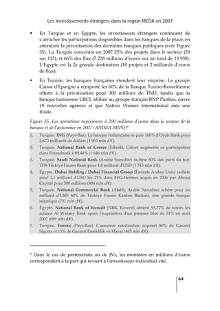 Les investissements étrangers dans la région MEDA en 2007
   
  64
 
En  Turquie  et  en  Egypte,  les  investisseurs  étrangers  continuent  de 
s’arracher les participations disponibles dans les banques de la place, en 
attendant la privatisation des dernières banques publiques (voir Figure 
35). La Turquie concentre en 2007 25% des projets dans le secteur (29 
sur 115), et 66% des flux (7 238 millions d’euros sur un total de 10 958). 
L’Egypte est la 2e grande destination (18 projets et 2 milliards d’euros 
de flux). 
En  Tunisie,  les  banques  françaises  étendent  leur  emprise.  Le  groupe 
Caisse dʹEpargne a remporté les 60% de la Banque Tuniso‐Koweitienne 
offerts  à  la  privatisation  pour  300  millions  de  TND,  tandis  que  la 
banque tunisienne UBCI, affiliée au groupe français BNP Paribas, ouvre 
19  nouvelles  agences  et  que  Natixis  Pramex  International  crée  une 
filiale. 
Figure 35. Les opérations supérieures à 200 millions d’euros dans le secteur de la 
banque et de l’assurance en 2007 (ANIMA‐MIPO)9 
1. Turquie. ING (Pays‐Bas). La banque hollandaise se paie 100% dʹOyak Bank pour 
2,673 milliards de dollars (1 953 mln dʹ€). 
2. Turquie.  National  Bank  of  Greece  (Ethniki,  Grèce)  augmente  sa  participation 
dans Finansbank à 89,44% (1 646 mln dʹ€). 
3. Turquie. Saudi National Bank (Arabie Saoudite) rachète 60% des parts du turc 
TFB‐Türkiye Finans Bank pour 1,8 milliard dʹUSD (1 315 mln dʹ€). 
4. Égypte. Dubai Holding / Dubai Financial Group (Émirats Arabes Unis) rachète 
pour  1,1  milliard  dʹUSD  les  25%  dans  EFG‐Hermes  acquis  en  2006  par  Abraaj 
Capital pour 500 millions (804 mln dʹ€). 
5. Turquie.  National  Commercial  Bank  (Alahli,  Arabie  Saoudite)  achète  pour  un 
milliard  dʹUSD  60%  de  Türkiye  Finans  Katılım  Bankasi,  une  grande  banque 
islamique (731 mln dʹ€). 
6. Égypte.  National  Bank  of  Kuwait  (NBK,  Koweït)  obtient  93,77%  de  toutes  les 
actions  Al  Watany  Bank  après  lʹacquisition  dʹun  premier  bloc  de  51%  en  août 
2007 (689 mln dʹ€). 
7. Turquie.  Eureko  (Pays‐Bas).  L’assureur  néerlandais  acquiert  80%  de  Garanti 
Sigorta et 15% de Garanti Emeklilik ve Hayat (465 mln dʹ€). 
                                                                 
9  Dans  le  cas  de  partenariats  ou  de  JVs,  les  montants  en  millions  dʹeuros 
correspondent à la part qui revient à lʹinvestisseur individuel cité. 
 
 