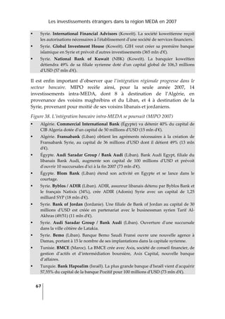 Les investissements étrangers dans la région MEDA en 2007
67
 
Syrie. International Financial Advisors (Koweït). La société koweitienne reçoit 
les autorisations nécessaires à lʹétablissement dʹune société de services financiers. 
Syrie. Global Investment House (Koweït). GIH veut créer sa première banque 
islamique en Syrie et prévoit dʹautres investissements (365 mln dʹ€). 
Syrie.  National  Bank  of  Kuwait  (NBK)  (Koweït).  La  banquier  koweïtien 
détiendra  49%  de  sa  filiale  syrienne  doté  dʹun  capital  global  de  106,3  millions 
dʹUSD (57 mln dʹ€). 
Il  est  enfin  important  d’observer  que  l’intégration  régionale  progresse dans le 
secteur  bancaire.  MIPO  recèle  ainsi,  pour  la  seule  année  2007,  14 
investissements  intra‐MEDA,  dont  8  à  destination  de  l’Algérie,  en 
provenance  des  voisins  maghrébins  et  du  Liban,  et  4  à  destination  de  la 
Syrie, provenant pour moitié de ses voisins libanais et jordaniens. 
Figure 38. L’intégration bancaire intra‐MEDA se poursuit (MIPO 2007) 
Algérie. Commercial International Bank (Égypte) va détenir 40% du capital de 
CIB Algeria dotée dʹun capital de 50 millions dʹUSD (15 mln dʹ€). 
Algérie.  Fransabank  (Liban)  obtient  les  agréments  nécessaires  à  la  création  de 
Fransabank Syrie, au capital de 36 millions dʹUSD dont il détient 49% (13 mln 
dʹ€). 
Égypte. Audi Saradar Group / Bank Audi (Liban). Bank Audi Egypt, filiale du 
libanais  Bank  Audi,  augmente  son  capital  de  100  millions  dʹUSD  et  prévoit 
dʹouvrir 10 succursales dʹici à la fin 2007 (73 mln dʹ€). 
Égypte.  Blom  Bank  (Liban)  étend  son  activité  en  Egypte  et  se  lance  dans  le 
courtage. 
Syrie. Byblos / ADIR (Liban). ADIR, assureur libanais détenu par Byblos Bank et 
le  français  Natixis  (34%),  crée  ADIR  (Adonis)  Syrie  avec  un  capital  de  1,25 
milliard SYP (18 mln dʹ€). 
Syrie. Bank of Jordan (Jordanie). Une filiale de Bank of Jordan au capital de 30 
millions  dʹUSD  est  créée  en  partenariat  avec  le  businessman  syrien  Tarif  Al‐
Akhras (49/51) (11 mln dʹ€). 
Syrie.  Audi  Saradar  Group  /  Bank  Audi  (Liban).  Ouverture  dʹune  succursale 
dans la ville côtière de Latakia. 
Syrie.  Bemo  (Liban).  Banque  Bemo  Saudi  Fransi  ouvre  une  nouvelle  agence  à 
Damas, portant à 15 le nombre de ses implantations dans la capitale syrienne. 
Tunisie. BMCE (Maroc). La BMCE crée avec Axis, société de conseil financier, de 
gestion  d’actifs  et  d’intermédiation  boursière,  Axis  Capital,  nouvelle  banque 
d’affaires. 
Turquie. Bank Hapoalim (Israël). La plus grande banque dʹIsraël vient dʹacquérir 
57,55% du capital de la banque Pozitif pour 100 millions dʹUSD (73 mln dʹ€). 
 