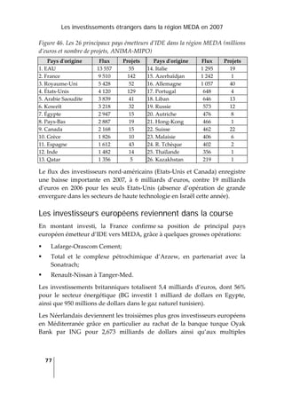 Les investissements étrangers dans la région MEDA en 2007
77
 
Figure 46. Les 26 principaux pays émetteurs d’IDE dans la région MEDA (millions 
d’euros et nombre de projets, ANIMA‐MIPO) 
Pays dʹorigine  Flux  Projets   Pays dʹorigine  Flux   Projets  
1. EAU  13 557  55  14. Italie  1 295  19 
2. France  9 510  142  15. Azerbaïdjan  1 242  1 
3. Royaume‐Uni  5 428  52  16. Allemagne  1 057  40 
4. États‐Unis  4 120  129  17. Portugal  648  4 
5. Arabie Saoudite  3 839  41  18. Liban  646  13 
6. Koweït  3 218  32  19. Russie  573  12 
7. Égypte  2 947  15  20. Autriche  476  8 
8. Pays‐Bas  2 887  19  21. Hong‐Kong  466  1 
9. Canada  2 168  15  22. Suisse  462  22 
10. Grèce  1 826  10  23. Malaisie  406  6 
11. Espagne  1 612  43  24. R. Tchèque  402  2 
12. Inde  1 482  14  25. Thaïlande  356  1 
13. Qatar  1 356  5  26. Kazakhstan  219  1 
Le flux des investisseurs nord‐américains (Etats‐Unis et Canada) enregistre 
une  baisse  importante  en  2007,  à  6  milliards  d’euros,  contre  19  milliards 
d’euros  en  2006  pour  les  seuls  Etats‐Unis  (absence  d’opération  de  grande 
envergure dans les secteurs de haute technologie en Israël cette année).  
Les investisseurs européens reviennent dans la course
En  montant  investi,  la  France  confirme sa  position  de  principal  pays 
européen émetteur d’IDE vers MEDA, grâce à quelques grosses opérations: 
Lafarge‐Orascom Cement; 
Total  et  le  complexe  pétrochimique  d’Arzew,  en  partenariat  avec  la 
Sonatrach; 
Renault‐Nissan à Tanger‐Med. 
Les investissements britanniques totalisent 5,4 milliards d’euros, dont 56% 
pour  le  secteur  énergétique  (BG  investit  1  milliard  de  dollars  en  Egypte, 
ainsi que 950 millions de dollars dans le gaz naturel tunisien). 
Les Néerlandais deviennent les troisièmes plus gros investisseurs européens 
en  Méditerranée  grâce  en  particulier  au  rachat  de  la  banque  turque  Oyak 
Bank  par  ING  pour  2,673  milliards  de  dollars  ainsi  qu’aux  multiples 
 