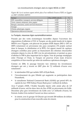 Les investissements étrangers dans la région MEDA en 2007
   
  82
 
Figure 48. Les 6 secteurs ayant attirés plus d’un milliard d’euros d’IDE en Egypte 
en 2007 (ANIMA‐MIPO) 
Secteur  Flux dʹIDE (mln €)  % 
BTP, immobilier, transport, services délégués  8 597  38,7% 
Verre, ciment, minéraux, bois, papier  6 820  30,7% 
Banque, assurance, autres services financiers  2 070  9,3% 
Energie  1 845  8,3% 
Chimie, plasturgie, engrais  1 229  5,5% 
Opérateurs télécom & internet  1 082  4,9% 
La Turquie, nouveau tigre euroméditerranéen
Poussée  par  des  vents  économiques  favorables  depuis  l’ouverture  des 
négociations d’adhésion à l’UE, la Turquie, un des poids lourds de la région 
MEDA avec l’Egypte, voit pleuvoir les projets d’IDE depuis 2003 (+ 24% en 
2007)  notamment  en  provenance  des  pays  européens  (74  projets  surtout 
dans  la  banque,  la  distribution  et  le  BTP).  Cet  apport  massif  de  capitaux 
étrangers  contribue  pour  partie  au  financement  des  réformes  structurelles 
entamées depuis la crise de 2001 (via les privatisations), et permet au pays 
d’afficher le PIB le plus important de la région. Voie de passage stratégique 
entre  l’Europe  et  l’Asie,  la  Turquie  est  pourvue  d’une  main  d’œuvre 
compétitive et bon marché qui attire de nombreux opérateurs étrangers. 
Comme  en  2006,  le  paysage  bancaire  turc  intéresse  les  investisseurs 
étrangers  qui  ont  y  investi  en  2007  plus  de  7,2  milliards  d’euros  avec 
notamment : 
le néerlandais ING qui rachète 100% dʹOyak Bank; 
l’investissement  du  grec  Ethniki  qui  augmente  sa  participation  dans 
Finansbank; 
la  saoudienne  National  Commercial  Bank  (AlAhli)  qui  prend  60%  du 
capital du turc TFB‐Türkiye Finans Bank pour 1 milliard de dollars. 
Avec  9  projets  d’IDE,  l’Arabie  Saoudite  injecte  cette  année  plus  de  2,9 
milliards d’euros, soit les deux tiers du flux d’IDE en provenance du Golfe. 
Deuxième  plus  gros  investisseurs  du  Golfe  avec  1,3  milliards  d’euros,  les 
Emirats Arabes Unis mettent l’accent sur deux secteurs : 
le ciment, avec le groupe Al Ghurair qui investit 200 millions de dollars 
pour la construction dʹune nouvelle usine de ciment; 
 