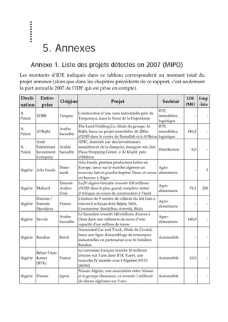  
5. Annexes
Annexe 1. Liste des projets détectés en 2007 (MIPO)
Les  montants  d’IDE  indiqués  dans  ce  tableau  correspondent  au  montant  total  du 
projet annoncé (alors que dans les chapitres précédents de ce rapport, c’est seulement 
la part annuelle 2007 de l’IDE qui est prise en compte). 
Desti‐
nation 
Entre‐
prise 
Origine Projet  Secteur 
IDE 
(M€) 
Emp
‐lois 
A. 
Palest. 
TOBB  Turquie 
Construction d’une zone industrielle près de 
Tarqumiya, dans le Nord de la Cisjordanie 
BTP, 
immobilier, 
logistique 
‐ ‐
A. 
Palest. 
Al Rajhi  
Arabie 
Saoudite 
The Land Holding Co, filiale du groupe Al 
Rajhi, lance un projet immobilier de 200m 
dʹUSD dans le centre de Ramallah et à Al Beira
BTP, 
immobilier, 
logistique 
146,2 ‐
A. 
Palest. 
Arab 
Palestinian 
Investment 
Company 
Arabie 
Saoudite 
APIC, dominée par des investisseurs 
saoudiens et de la diaspora, inaugure son 2nd 
Plaza Shopping Center, à Al Khalil, près 
dʹHébron 
Distribution  8,0 ‐
Algérie  Arla Foods 
Dane‐
mark 
Arla Foods, premier producteur laitier en 
Europe, lance sur le marché algérien un 
nouveau lait en poudre baptisé Dano, et ouvre 
un bureau à Alger 
Agro‐
alimentaire 
‐ 5
Algérie  Mahacil 
Émirats 
Arabes 
Unis 
La JV algéro‐émiratie investit 100 millions 
dʹUSD dans le plus grand complexe laitier 
dʹAfrique, en cours de construction à Tiaret  
Agro‐
alimentaire 
73,1 250
Algérie 
Danone / 
Danone 
Djurdjura 
France 
Création de 9 centres de collecte du lait frais à 
travers 6 wilayas dont Béjaïa, Sétif, 
Constantine, Bordj Bou‐Arreridj, Blida 
Agro‐
alimentaire 
‐ ‐
Algérie  Savola 
Arabie 
Saoudite 
Le Saoudien investit 140 millions dʹeuros à 
Oran dans une raffinerie de sucre d’une 
capacité d’un million de tonne 
Agro‐
alimentaire 
140,0 ‐
Algérie  Randon  Brésil 
Associated Car and Truck, filiale de Cevital, 
lance une ligne dʹassemblage de remorques 
industrielles en partenariat avec le brésilien 
Randon 
Automobile  ‐ ‐
Algérie 
Behm‐Titan‐
Kaiser 
(BTK) 
France 
Le carrossier français investit 10 millions 
dʹeuros sur 3 ans dans BTK Tiaret, une 
nouvelle JV montée avec lʹAlgérien SNVI 
(60/40) 
Automobile  10,0 ‐
Algérie  Nissan  Japon 
Nissan Algérie, une association entre Nissan 
et le groupe Hasnaoui, va investir 1 milliard 
de dinars algériens sur 3 ans  
Automobile  ‐ ‐
 