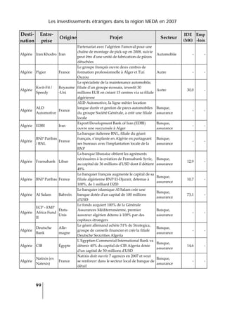 Les investissements étrangers dans la région MEDA en 2007
99
 
Desti‐
nation 
Entre‐
prise 
Origine Projet  Secteur 
IDE 
(M€) 
Emp
‐lois 
Algérie  Iran Khodro  Iran 
Partenariat avec lʹalgérien Famoval pour une 
chaîne de montage de pick‐up en 2008, suivie 
peut être dʹune unité de fabrication de pièces 
détachées 
Automobile  ‐ ‐
Algérie  Pigier  France 
Le groupe français ouvre deux centres de 
formation professionnelle à Alger et Tizi 
Ouzou 
Autre  ‐ ‐
Algérie 
Kwit‐Fit / 
Speedy 
Royaume
‐Uni 
Le spécialiste de la maintenance automobile, 
filiale dʹun groupe écossais, investit 30 
millions EUR en créant 15 centres via sa filiale 
algérienne 
Autre  30,0 ‐
Algérie 
ALD 
Automotive 
France 
ALD Automotive, la ligne métier location 
longue durée et gestion de parcs automobiles 
du groupe Société Générale, a créé une filiale 
locale 
Banque, 
assurance 
‐ ‐
Algérie  EDBI  Iran 
Export Development Bank of Iran (EDBI) 
ouvre une succursale à Alger 
Banque, 
assurance 
‐ ‐
Algérie 
BNP Paribas 
/ BNL 
France 
La banque italienne BNL, filiale du géant 
français, s’implante en Algérie en partageant 
ses bureaux avec lʹimplantation locale de la 
BNP 
Banque, 
assurance 
‐ ‐
Algérie  Fransabank  Liban 
La banque libanaise obtient les agréments 
nécéssaires à la création de Fransabank Syrie, 
au capital de 36 millions dʹUSD dont il détient 
49% 
Banque, 
assurance 
12,9 ‐
Algérie  BNP Paribas  France 
Le banquier français augmente le capital de sa 
filiale algérienne BNP El‐Djazair, détenue à 
100%, de 1 milliard DZD 
Banque, 
assurance 
10,7 ‐
Algérie  Al Salam  Bahreïn 
Le banquier islamique Al Salam crée une 
banque dotée dʹun capital de 100 millions 
dʹUSD 
Banque, 
assurance 
73,1 ‐
Algérie 
ECP ‐ EMP 
Africa Fund 
II 
États‐
Unis 
Le fonds acquiert 100% de la Générale 
Assurances Méditerranéenne, premier 
assureur algérien détenu à 100% par des 
capitaux étrangers 
Banque, 
assurance 
‐ ‐
Algérie 
Deutsche 
Bank 
Alle‐
magne 
Le géant allemand achète 51% de Strategica, 
groupe de conseils financier et crée la filiale 
Deutsche Securities Algeria 
Banque, 
assurance 
‐ ‐
Algérie  CIB   Égypte 
LʹEgyptien Commercial International Bank va 
détenir 40% du capital de CIB Algeria dotée 
dʹun capital de 50 millions dʹUSD 
Banque, 
assurance 
14,6 ‐
Algérie 
Natixis (ex 
Natexis) 
France 
Natixis doit ouvrir 7 agences en 2007 et veut 
se renforcer dans le secteur local de banque de 
détail  
Banque, 
assurance 
‐ ‐
 