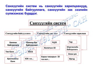 Санхүүгийн систем нь санхүүгийн харилцаанууд,
санхүүгийн байгууллага, санхүүгийн зах зээлийн
сүлжээнээс бүрддэг.
Санхүүгийн систем
Санхүүгийн байгууллага Санхүүгийн зах зээл Санхүүгийн харилцаа
Банкны
байгууллага
Банкны бус
байгууллага
Төв банк
Арилжааны
банк
ББСБ
ХЗХ г.м...
Валютын ЗЗ
Бараа таваарын ЗЗ
гэх мэт...
ҮЦЗЗ Төр
Мэргэжлийн
байгууллага
Иргэд
Олон улс
 