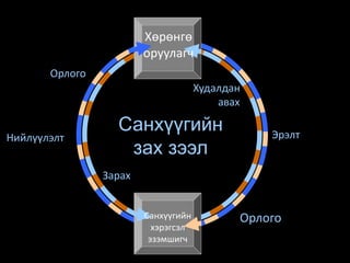 Зарах
Орлого
Нийлүүлэлт
Худалдан
авах
Орлого
Санхүүгийн
зах зээл
Хөрөнгө
оруулагч
Санхүүгийн
хэрэгсэл
эзэмшигч
Эрэлт
 