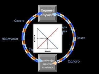 Зарах
Орлого
Нийлүүлэлт
Худалдан
авах
Орлого
Санхүүгийн
зах зээл
Хөрөнгө
оруулагч
Санхүүгийн
хэрэгсэл
эзэмшигч
Эрэлт
 