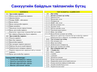 ХӨРӨНГӨ
1.1 Эргэлтийн хөрөнгө
1.1.1 Мөнгө,түүнтэй адилтгах хөрөнгө
1.1.2 Дансны авлага
1.1.3 Татвар, НДШ – ийн авлага
1.1.4 Бусад авлага
1.1.5 Бусад санхүүгийн хөрөнгө
1.1.6 Бараа материал
1.1.7 Урьдчилж төлсөн зардал/тооцоо
1.1.8 Бусад эргэлтийн хөрөнгө
1.1.9
Борлуулах зорилгоор эзэмшиж буй эргэлтийн
бус хөрөнгө (борлуулах бүлэг хөрөнгө)
1.2 Эргэлтийн бус хөрөнгө
1.2.1 Үндсэн хөрөнгө
1.2.2 Биет бус хөрөнгө
1.2.3 Биологийн хөрөнгө
1.2.4 Урт хугацаат хөрөнгө оруулалт
1.2.5 Хайгуул ба үнэлгээний хөрөнгө
1.2.6 Хойшлогдсон татварын хөрөнгө
1.2.7
Хөрөнгө оруулалтын зориулалттай үл хөдлөх
хөрөнгө
1.2.8 Бусад эргэлтийн бус хөрөнгө
ТӨР ТӨЛБӨР БА ЭЗДИЙН ӨМЧ
2.1 Өр төлбөр
2.1.1 Богино хугацаат өр төлбөр
2.1.1.1 Дансны өглөг
2.1.1.2 Цалингийн өглөг
2.1.1.3 Татварын өр
2.1.1.4 НДШ - ийн өглөг
2.1.1.5 Богино хугацаат зээл
2.1.1.6 Хүүний өглөг
2.1.1.7 Ногдол ашгийн өглөг
2.1.1.8 Урьдчилж орсон орлого
2.1.1.9 Нөөц /өр төлбөр/
2.1.1.10 Бусад богино хугацаат өр төлбөр
2.1.1.11
Борлуулах зорилгоор эзэмшиж буй эргэлтийн бус хөрөнгө
(борлуулах бүлэг хөрөнгө) - нд хамаарах өр төлбөр
2.1.2 Урт хугацаат өр төлбөр
2.1.2.1 Урт хугацаат зээл
2.1.2.2 Нөөц /өр төлбөр/
2.1.2.3 Хойшлогдсон татварын өр
2.1.2.4 Бусад урт хугацаат өр төлбөр
2.2 Өр төлбөрийн нийт дүн
2.3 Эздийн өмч
2.3.1 Өмч: - төрийн
2.3.2 хувийн
2.3.3 хувьцаат
2.3.4 Халаасны хувьцаа
2.3.5 Нэмж төлөгдсөн капитал
2.3.6 Хөрөнгийн дахин үнэлгээний нэмэгдэл
2.3.7 Гадаад валютын хөрвүүлэлтийн нөөц
2.3.8 Эздийн өмчийн бусад хэсэг
2.3.9 Хуримтлагдсан ашиг
Санхүүгийн байдлын тайлангийн бүтэц
Санхүүгийн тайлангууд :
• Санхүүгийн байдлын тайлан
• Орлогын дэлгэрэнгүй тайлан
• Өмчийн өөрчлөлтийн тайлан
• Мөнгөн гүйлгээний тайлан
 