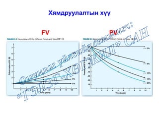 Хямдруулалтын хүү
FV PV
 