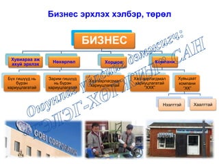 Бизнес эрхлэх хэлбэр, төрөл
БИЗНЕС
Хувиараа аж
ахуй эрхлэх
Нөхөрлөл
Бүх гишүүд нь
бүрэн
хариуцлагатай
Зарим гишүүд
нь бүрэн
хариуцлагатай
Хязгаарлагдмал
хариуцлагатай
Хоршоо Компани
Хязгаарлагдмал
хариуцлагатай
“ХХК”
Хувьцаат
компани
“ХК”
Нээлттэй Хаалттай
 