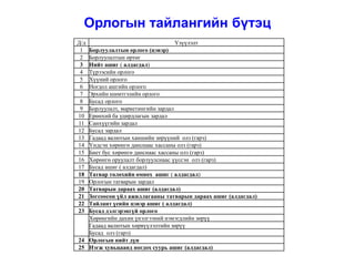 Д/д Үзүүлэлт
1 Борлуулалтын орлого (цэвэр)
2 Борлуулалтын өртөг
3 Нийт ашиг ( алдагдал)
4 Түрээсийн орлого
5 Хүүний орлого
6 Ногдол ашгийн орлого
7 Эрхийн шимтгэлийн орлого
8 Бусад орлого
9 Борлуулалт, маркетингийн зардал
10 Ерөнхий ба удирдлагын зардал
11 Санхүүгийн зардал
12 Бусад зардал
13 Гадаад валютын ханшийн зөрүүний олз (гарз)
14 Үндсэн хөрөнгө данснаас хассаны олз (гарз)
15 Биет бус хөрөнгө данснаас хассаны олз (гарз)
16 Хөрөнгө оруулалт борлуулснаас үүссэн олз (гарз)
17 Бусад ашиг ( алдагдал)
18 Татвар төлөхийн өмнөх ашиг ( алдагдал)
19 Орлогын татварын зардал
20 Татварын дараах ашиг (алдагдал)
21 Зогсоосон үйл ажиллагааны татварын дараах ашиг (алдагдал)
22 Тайлант үеийн цэвэр ашиг ( алдагдал)
23 Бусад дэлгэрэнгүй орлого
Хөрөнгийн дахин үнэлгээний нэмэгдлийн зөрүү
Гадаад валютын хөрвүүлэлтийн зөрүү
Бусад олз (гарз)
24 Орлогын нийт дүн
25 Нэгж хувьцаанд ногдох суурь ашиг (алдагдал)
Орлогын тайлангийн бүтэц
 
