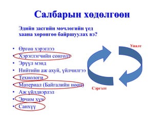 Салбарын хөдөлгөөн
Эдийн засгийн мөчлөгийн үед
хаана хөрөнгөө байршуулах вэ?
• Өргөн хэрэглээ
• Хэрэглэгчийн сонголт
• Эрүүл мэнд
• Нийтийн аж ахуй, үйлчилгээ
• Технологи
• Материал (Байгалийн нөөц)
• Аж үйлдвэрлэл
• Эрчим хүч
• Санхүү
Сэргэлт
Уналт
 