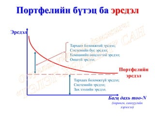 Тархаах боломжгүй эрсдэл;
Системийн эрсдэл;
Зах зээлийн эрсдэл.
Тархаах боломжтой эрсдэл;
Системийн бус эрсдэл;
Компанийн онцлогтой эрсдэл;
Онцгой эрсдэл.
Багц дахь тоо-N
(хөрөнгө, санхүүгийн
хэрэгсэл)
Эрсдэл
Портфелийн
эрсдэл
Портфелийн бүтэц ба эрсдэл
 