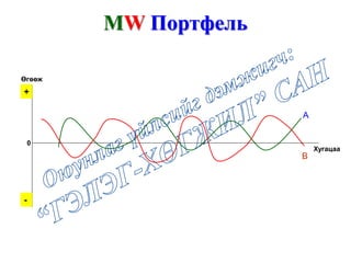 Хугацаа
Өгөөж
B
A
0
-
+
MW Портфель
 