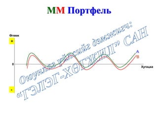 Хугацаа
Өгөөж
B
A
0
-
+
MM Портфель
 