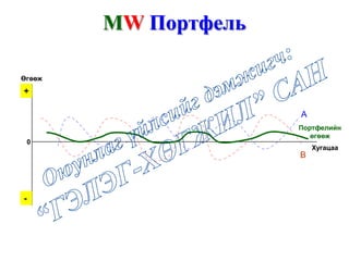 Хугацаа
Өгөөж
B
A
0
-
+
MW Портфель
Портфелийн
өгөөж
 