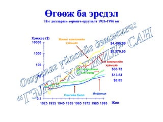 Өгөөж ба эрсдэл
Нэг долларын хөрөнгө оруулалт 1926-1996 он
0.1
1
10
100
1000
10000
1925 1935 1945 1955 1965 1975 1985 1995 Жил
$8.85
$13.54
$33.73
$1,370.95
$4,495.99
Хэмжээ ($) Жижиг компанийн
хувьцаа
Том компанийн
хувьцаа
Урт хугацааны
ЗГ-ын бонд
Сангийн билл
Инфляци
 