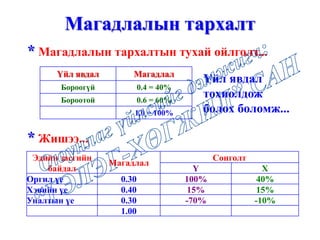 Магадлалын тархалт
Эдийн засгийн
байдал
Магадлал
Сонголт
Y X
Оргил үе 0.30 100% 40%
Хэвийн үе 0.40 15% 15%
Уналтын үе 0.30 -70% -10%
1.00
* Магадлалын тархалтын тухай ойлголт...
* Жишээ...
Үйл явдал
тохиолдож
болох боломж...
Үйл явдал Магадлал
Бороогүй 0.4 = 40%
Бороотой 0.6 = 60%
1,0 = 100%
 