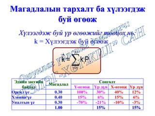 Магадлалын тархалт ба хүлээгдэж
буй өгөөж
Эдийн засгийн
байдал
Магадлал
Сонголт
Y-өгөөж Үр дүн Х-өгөөж Үр дүн
Оргил үе 0.30 100% 30% 40% 12%
Хэвийн үе 0.40 15% 6% 15% 6%
Уналтын үе 0.30 -70% -21% -10% -3%
1.00 15% 15%
.Pk=kˆ
n
1=i
ii
k = Хүлээгдэж буй өгөөж^
Хүлээгдэж буй үр өгөөжийг тооцох нь:
 
