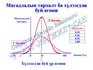 X Бизнес
Y Бизнес
Өгөөж (%)100150-70
Хүлээгдэж буй үр өгөөж
Магадлалын
нягтрал
Магадлалын тархалт ба хүлээгдэж
буй өгөөж
Магадлал
0.30
0.40
0.30
1.00
 