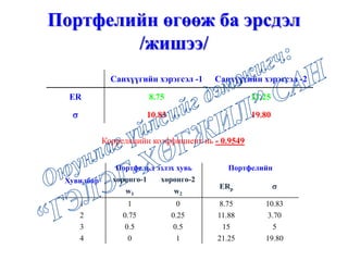 Санхүүгийн хэрэгсэл -1 Санхүүгийн хэрэгсэл -2
ER 8.75 21.25
 10.83 19.80
Портфелийн өгөөж ба эрсдэл
/жишээ/
Корреляцийн коэффициент нь - 0.9549
Хувилбар
Портфельд эзлэх хувь Портфелийн
хөрөнгө-1 хөрөнгө-2
ERp 
w1 w2
1 1 0 8.75 10.83
2 0.75 0.25 11.88 3.70
3 0.5 0.5 15 5
4 0 1 21.25 19.80
 