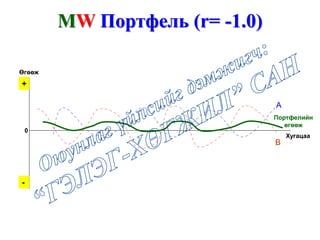 Хугацаа
Өгөөж
B
A
0
-
+
MW Портфель (r= -1.0)
Портфелийн
өгөөж
 