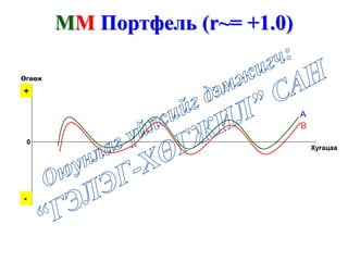 Хугацаа
Өгөөж
B
A
0
-
+
MM Портфель (r~= +1.0)
 