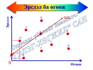 Эрсдэл ба өгөөжЭрсдэл
Өгөөж0 0
0
А
B
C
D
E
F
H
G
K
 