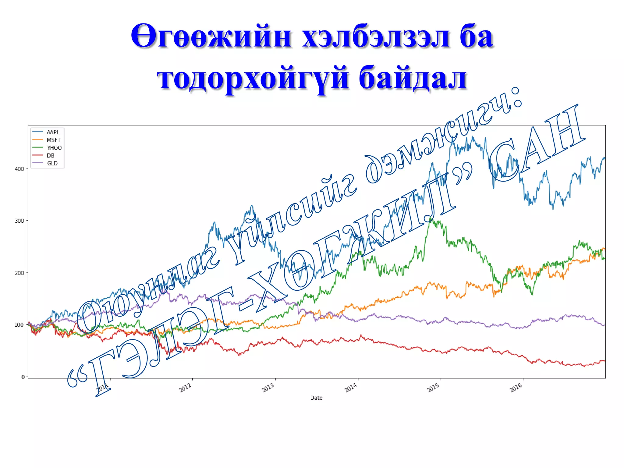 Өгөөжийн хэлбэлзэл ба
тодорхойгүй байдал
 