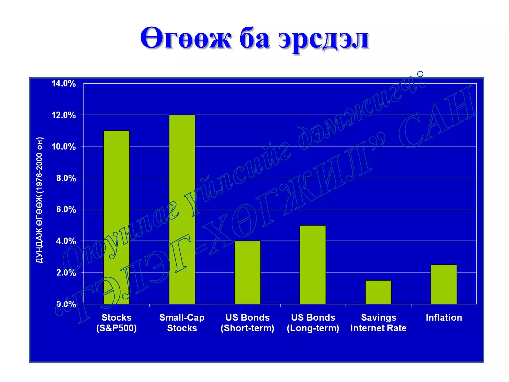 Өгөөж ба эрсдэл
 