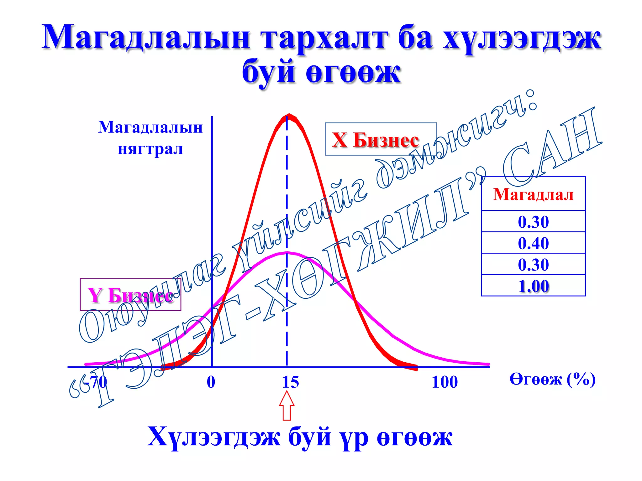 X Бизнес
Y Бизнес
Өгөөж (%)100150-70
Хүлээгдэж буй үр өгөөж
Магадлалын
нягтрал
Магадлалын тархалт ба хүлээгдэж
буй өгөөж
Магадлал
0.30
0.40
0.30
1.00
 